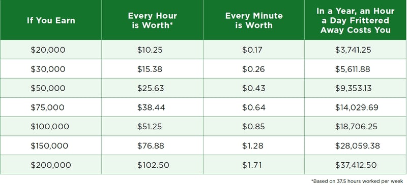 Time is money chart