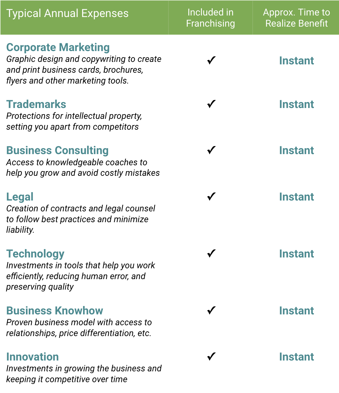 Typical Start Up costs